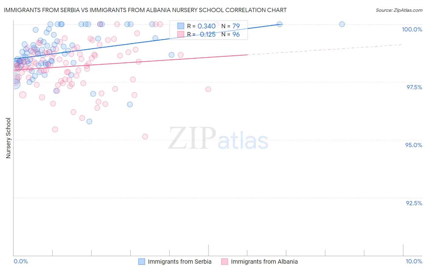 Immigrants from Serbia vs Immigrants from Albania Nursery School