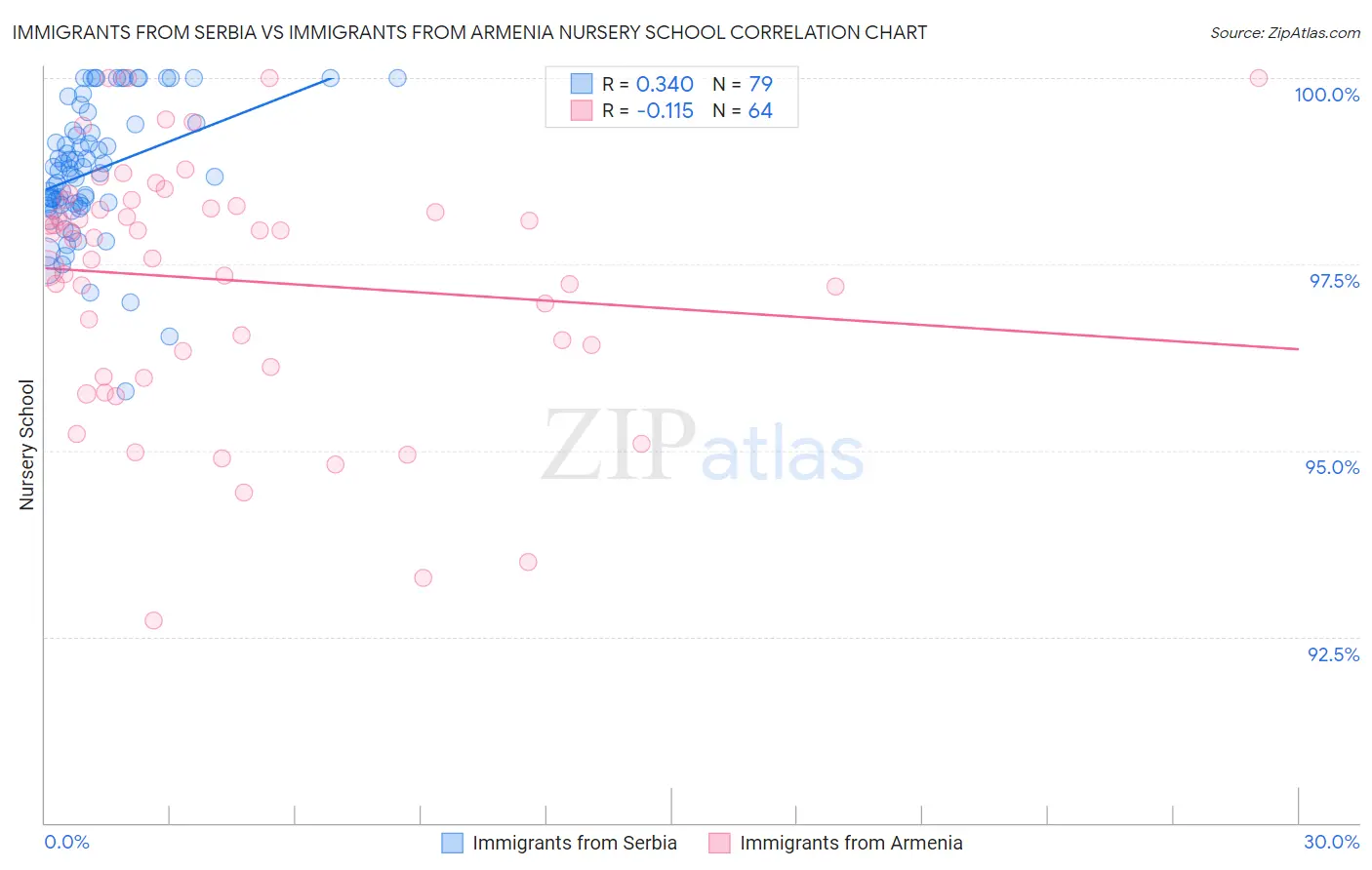 Immigrants from Serbia vs Immigrants from Armenia Nursery School