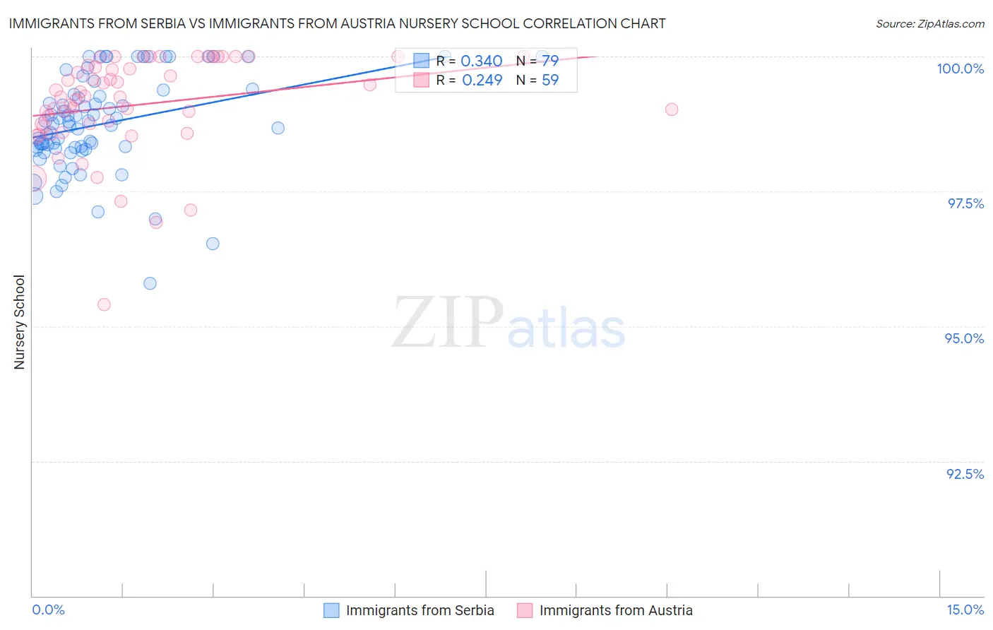 Immigrants from Serbia vs Immigrants from Austria Nursery School