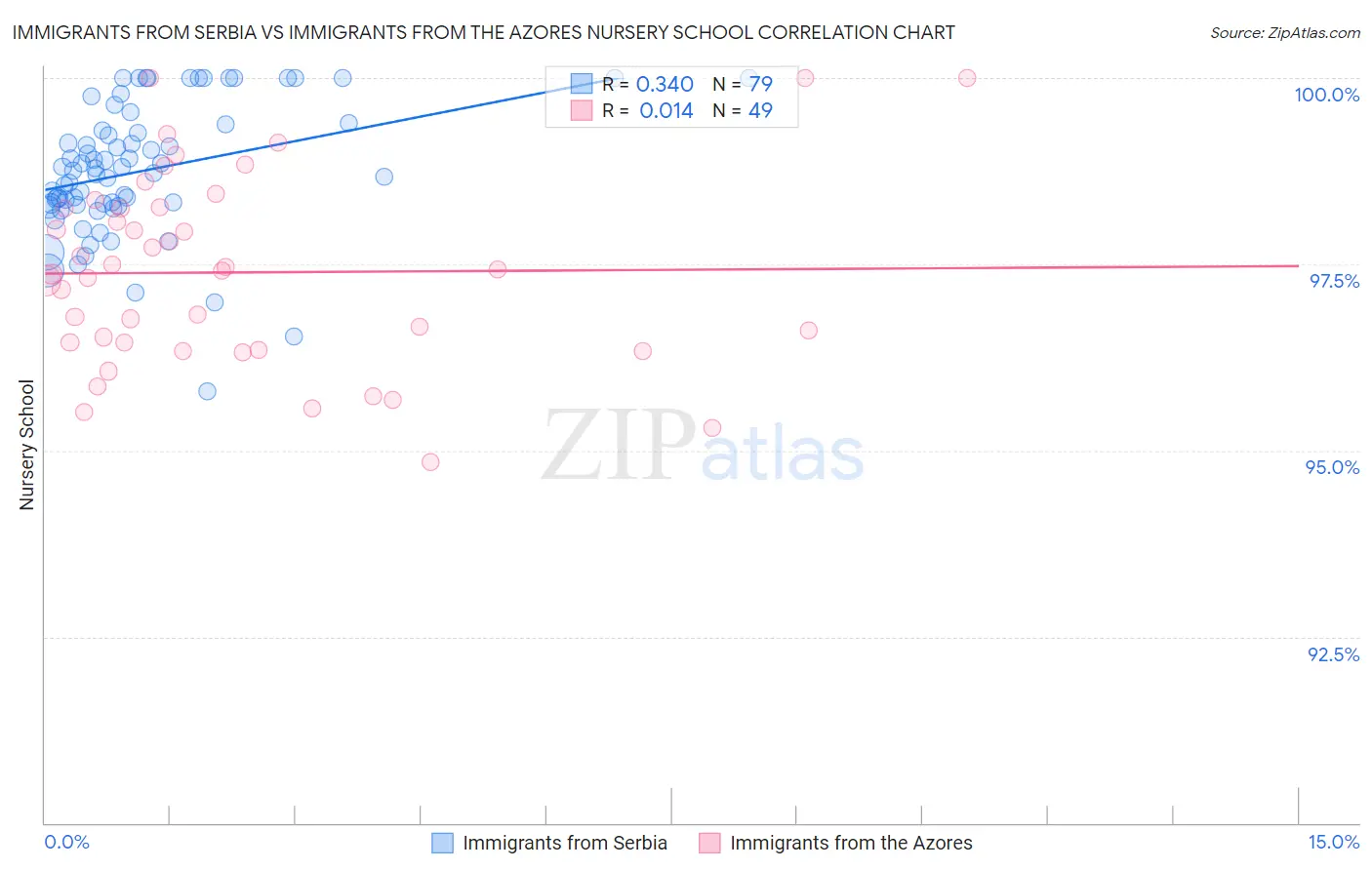 Immigrants from Serbia vs Immigrants from the Azores Nursery School