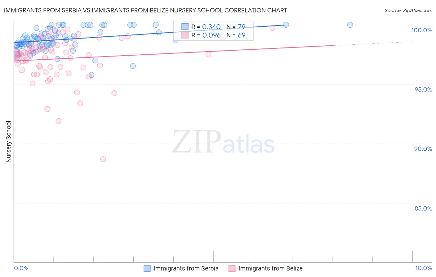 Immigrants from Serbia vs Immigrants from Belize Nursery School