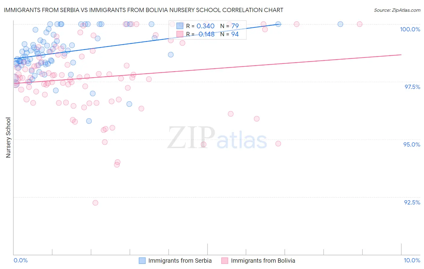 Immigrants from Serbia vs Immigrants from Bolivia Nursery School