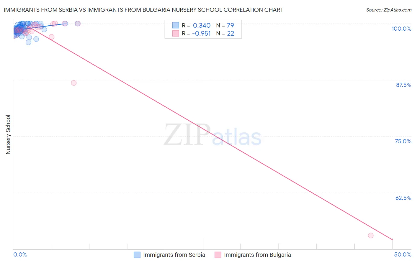 Immigrants from Serbia vs Immigrants from Bulgaria Nursery School