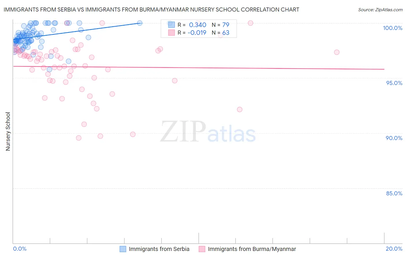 Immigrants from Serbia vs Immigrants from Burma/Myanmar Nursery School