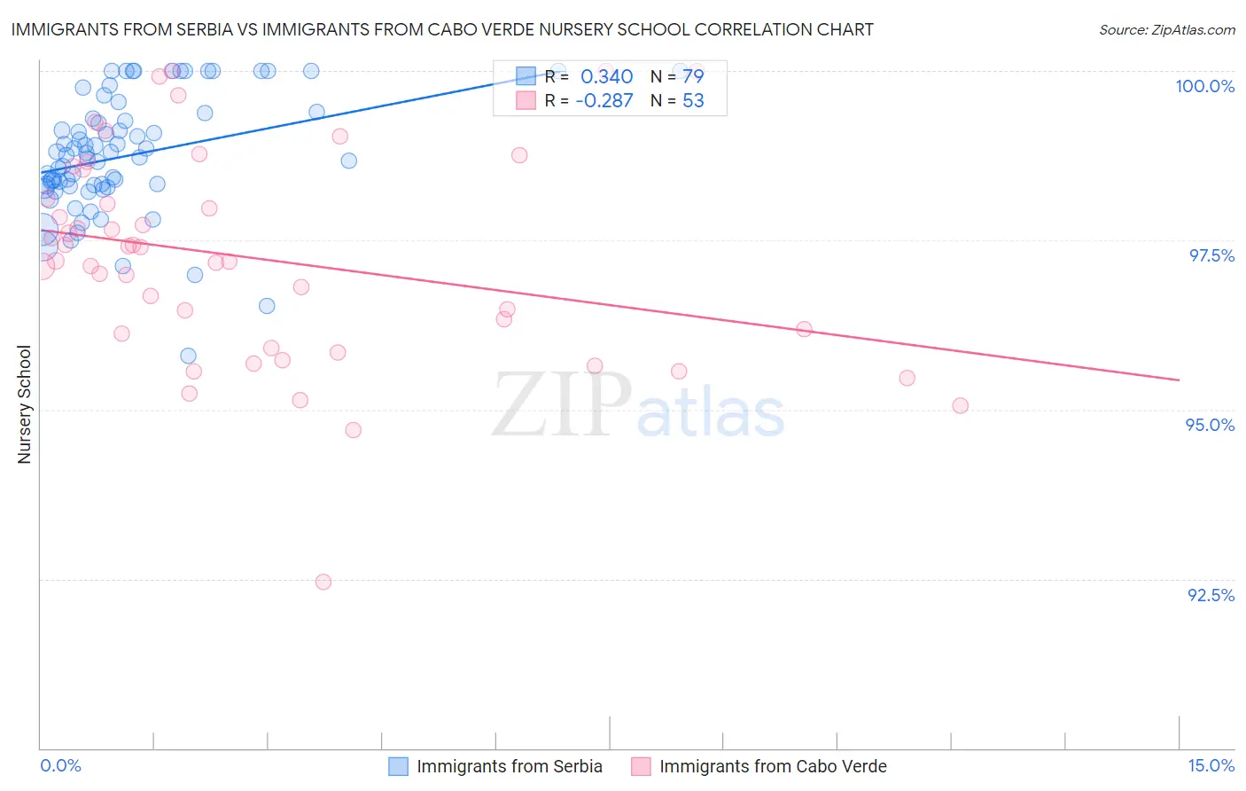Immigrants from Serbia vs Immigrants from Cabo Verde Nursery School