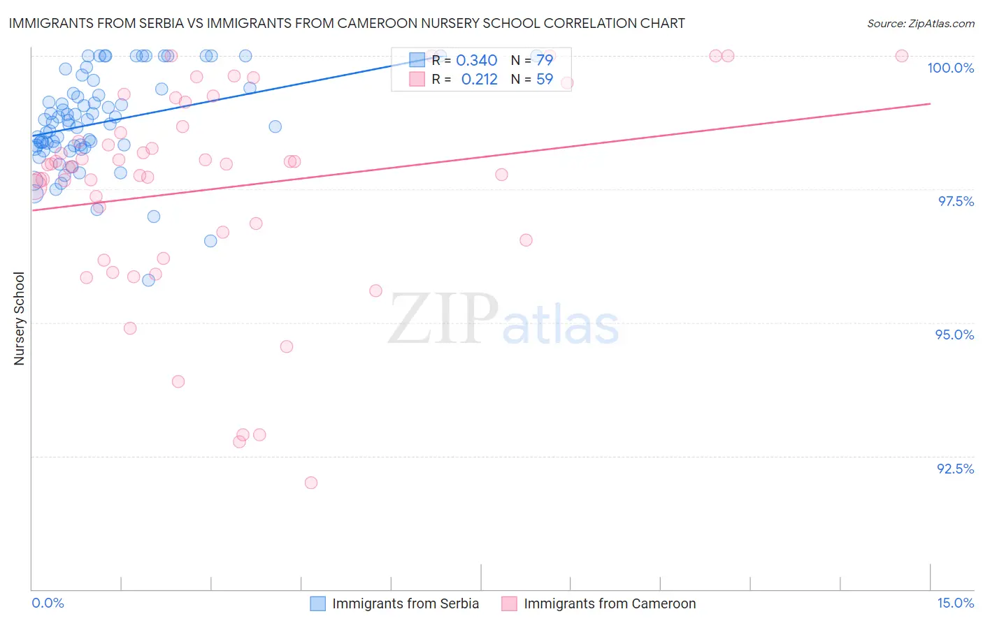 Immigrants from Serbia vs Immigrants from Cameroon Nursery School