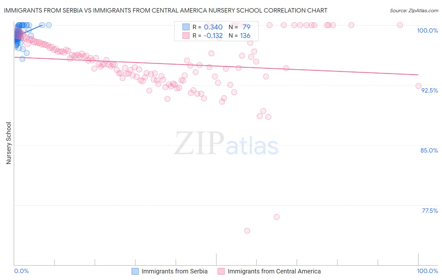 Immigrants from Serbia vs Immigrants from Central America Nursery School