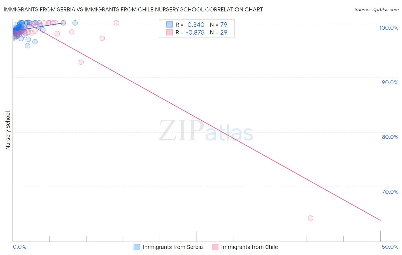 Immigrants from Serbia vs Immigrants from Chile Nursery School