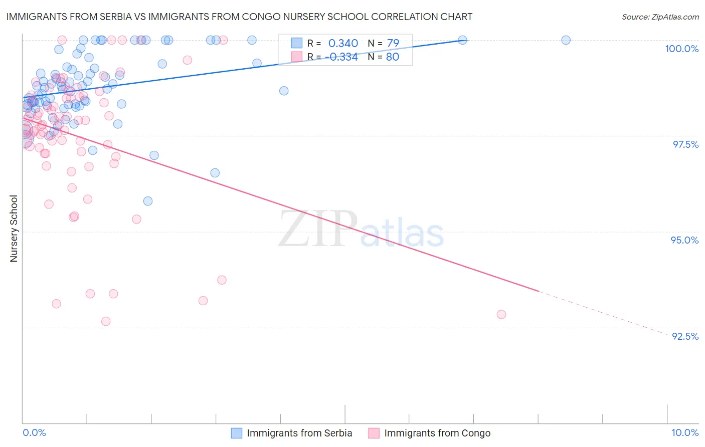 Immigrants from Serbia vs Immigrants from Congo Nursery School