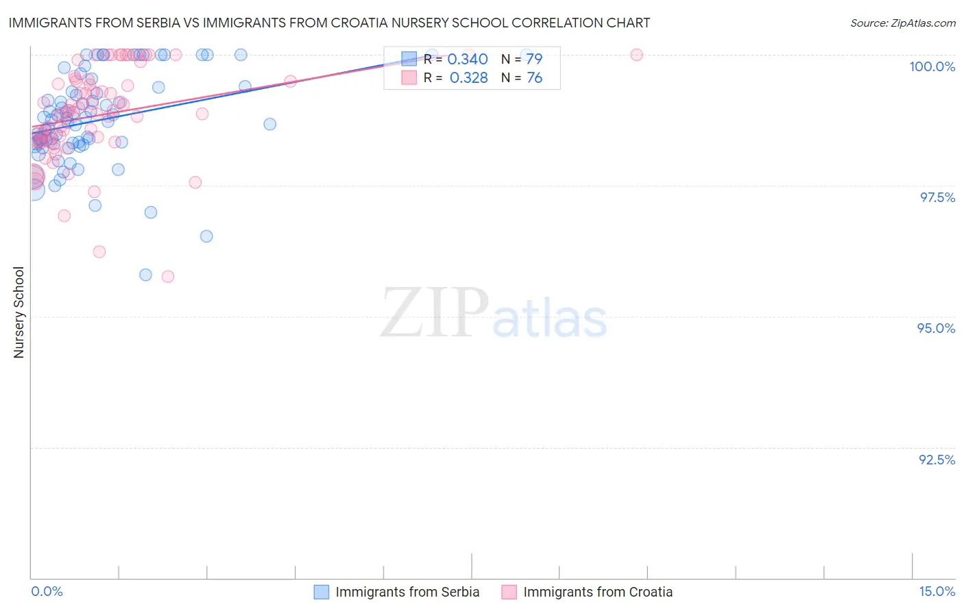 Immigrants from Serbia vs Immigrants from Croatia Nursery School