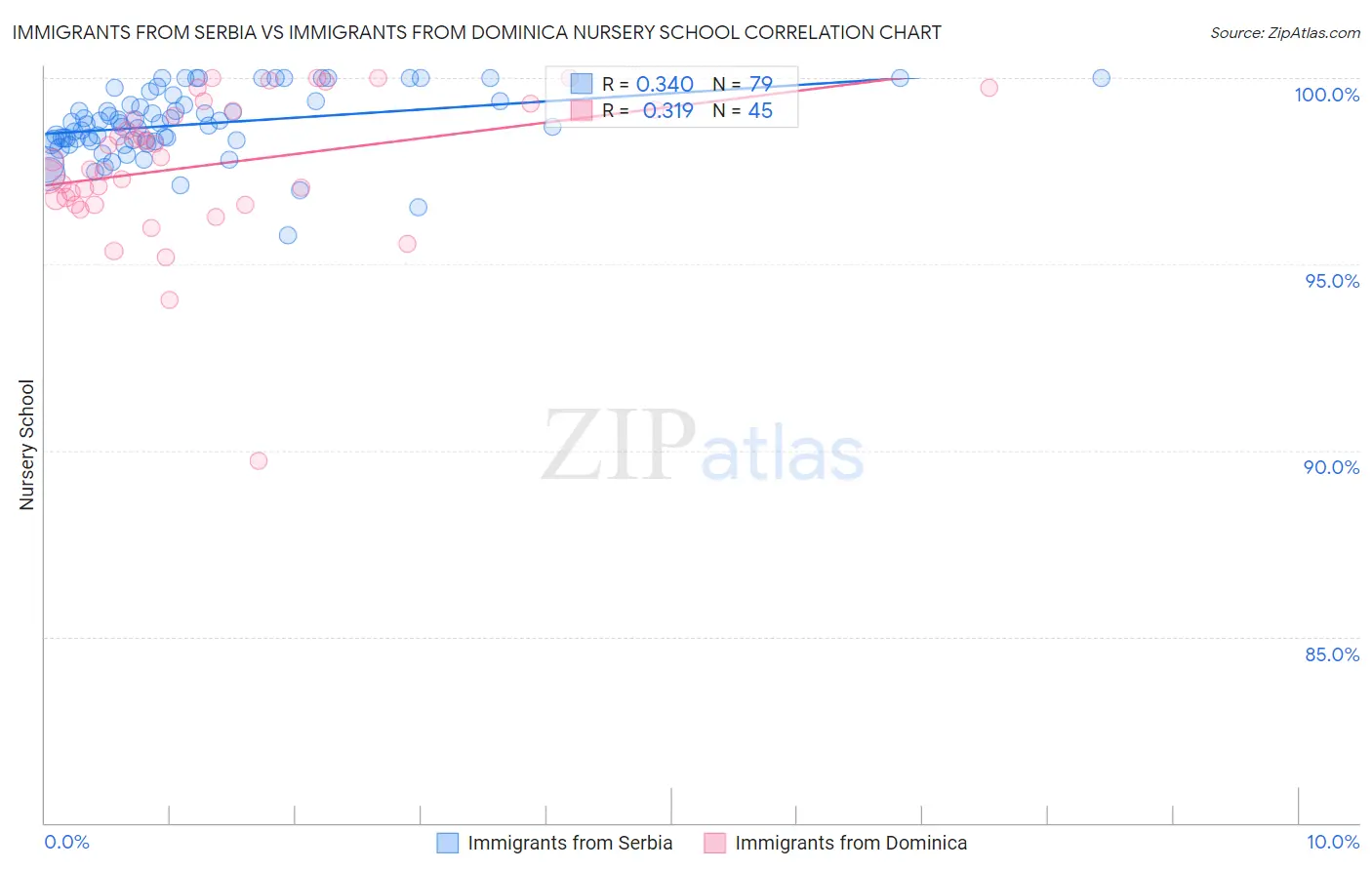 Immigrants from Serbia vs Immigrants from Dominica Nursery School