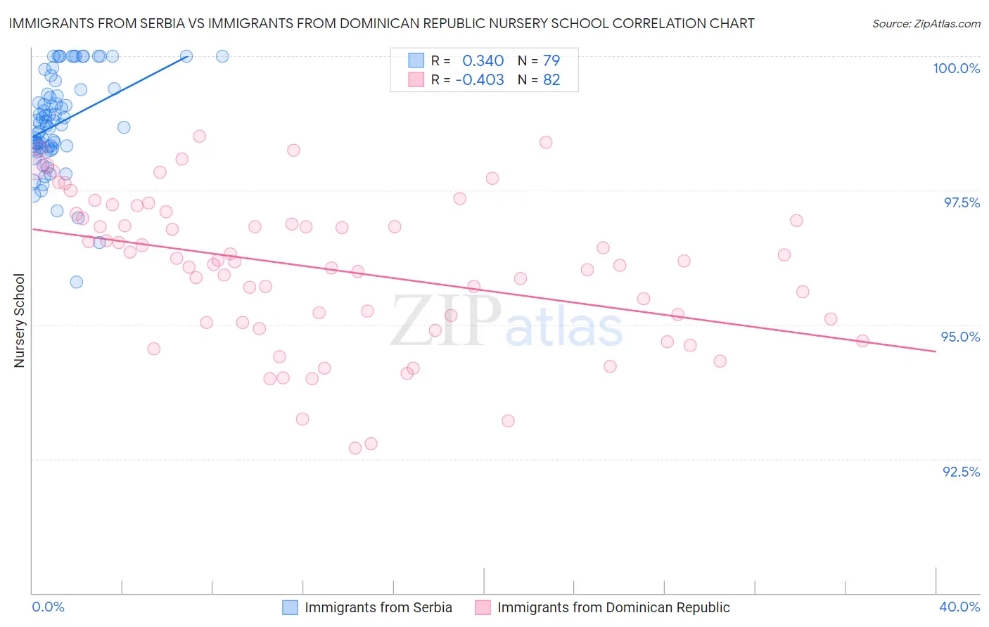 Immigrants from Serbia vs Immigrants from Dominican Republic Nursery School