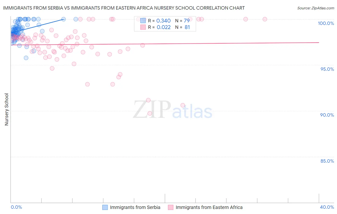 Immigrants from Serbia vs Immigrants from Eastern Africa Nursery School