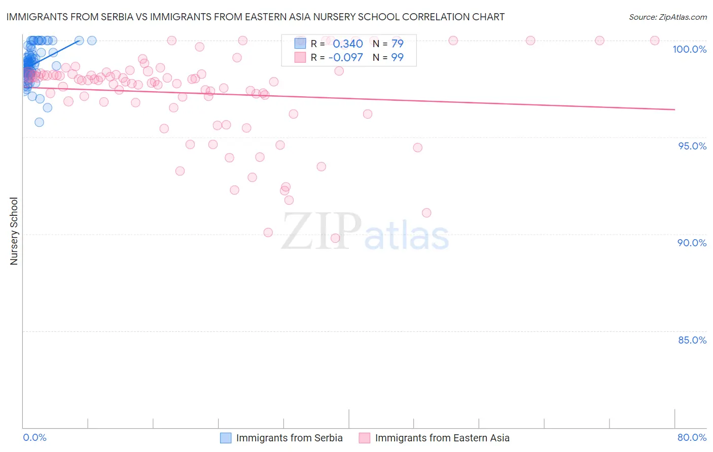 Immigrants from Serbia vs Immigrants from Eastern Asia Nursery School