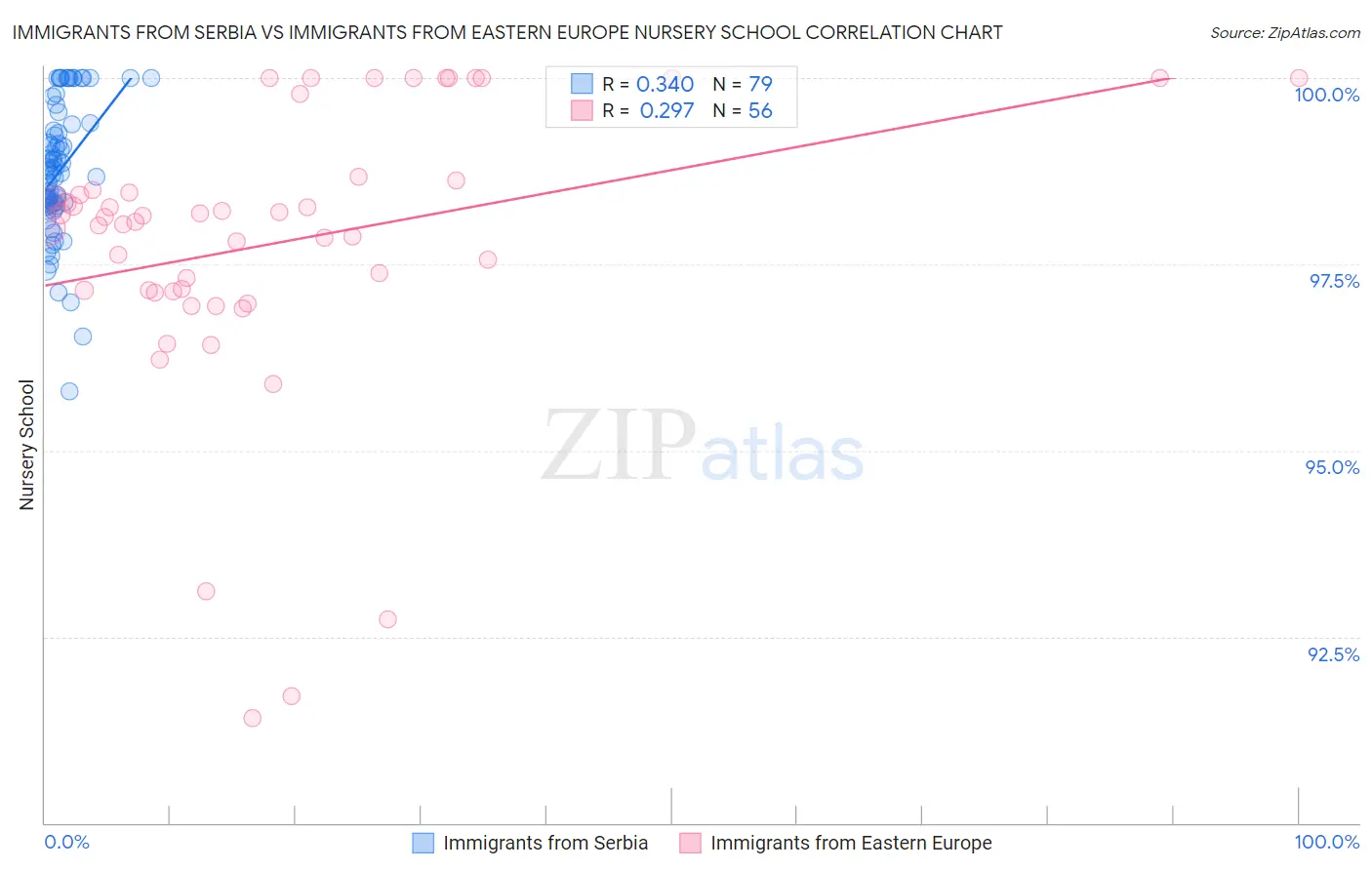 Immigrants from Serbia vs Immigrants from Eastern Europe Nursery School