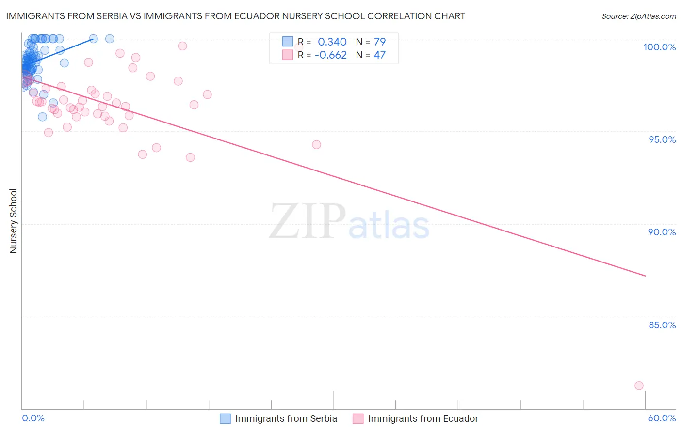 Immigrants from Serbia vs Immigrants from Ecuador Nursery School