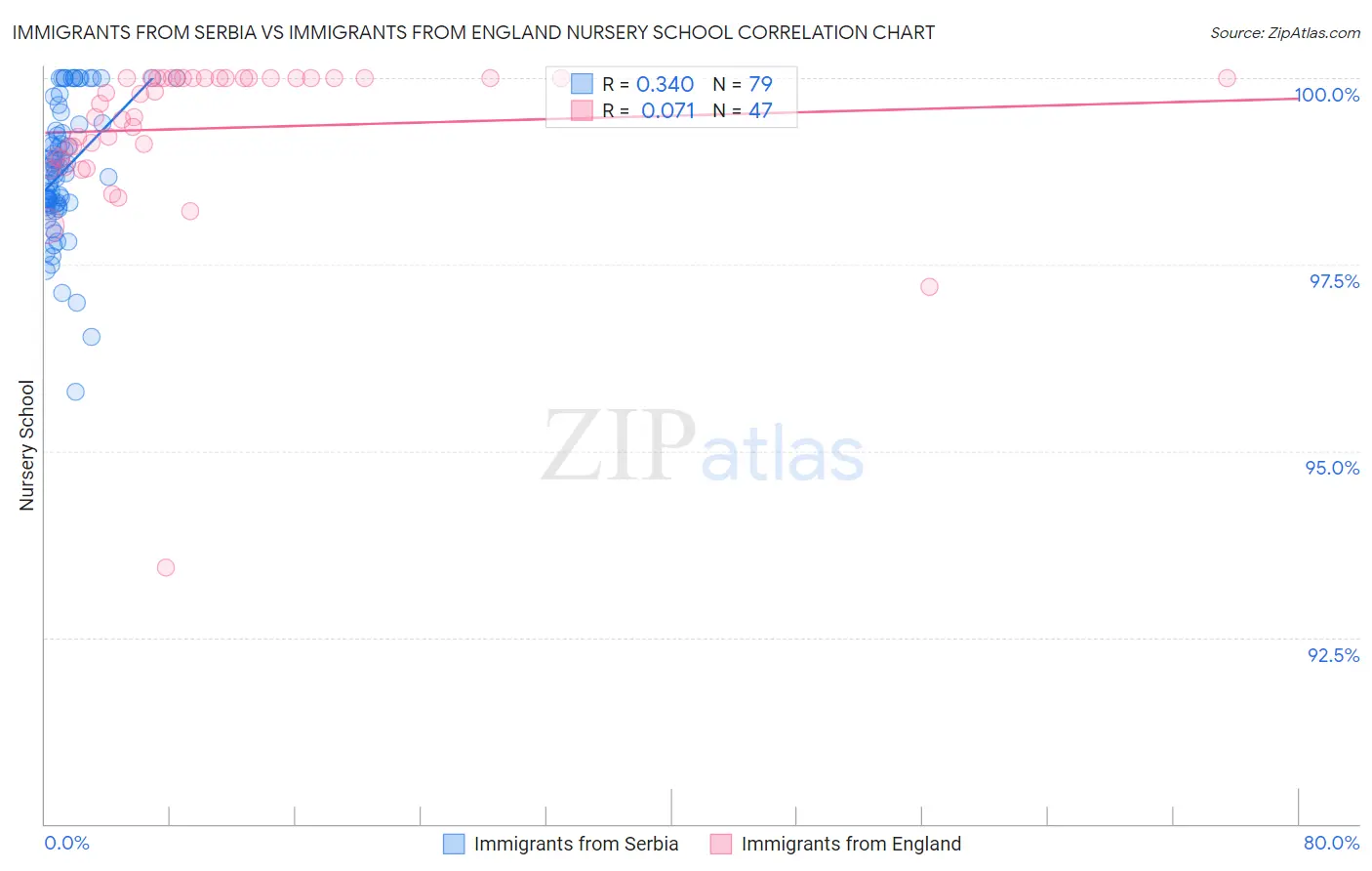 Immigrants from Serbia vs Immigrants from England Nursery School