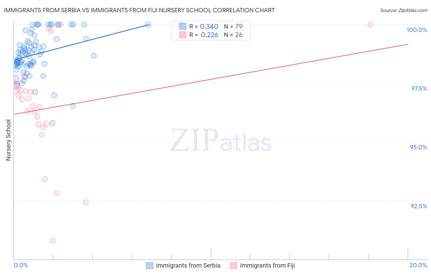 Immigrants from Serbia vs Immigrants from Fiji Nursery School