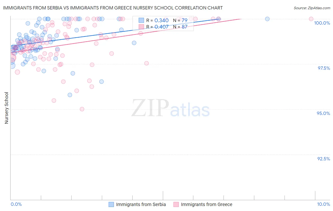 Immigrants from Serbia vs Immigrants from Greece Nursery School