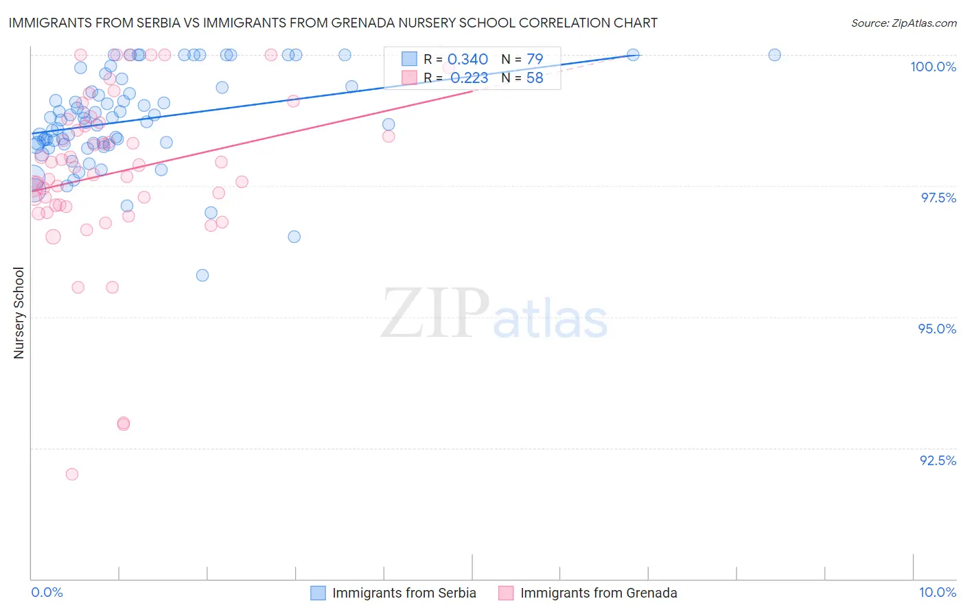 Immigrants from Serbia vs Immigrants from Grenada Nursery School