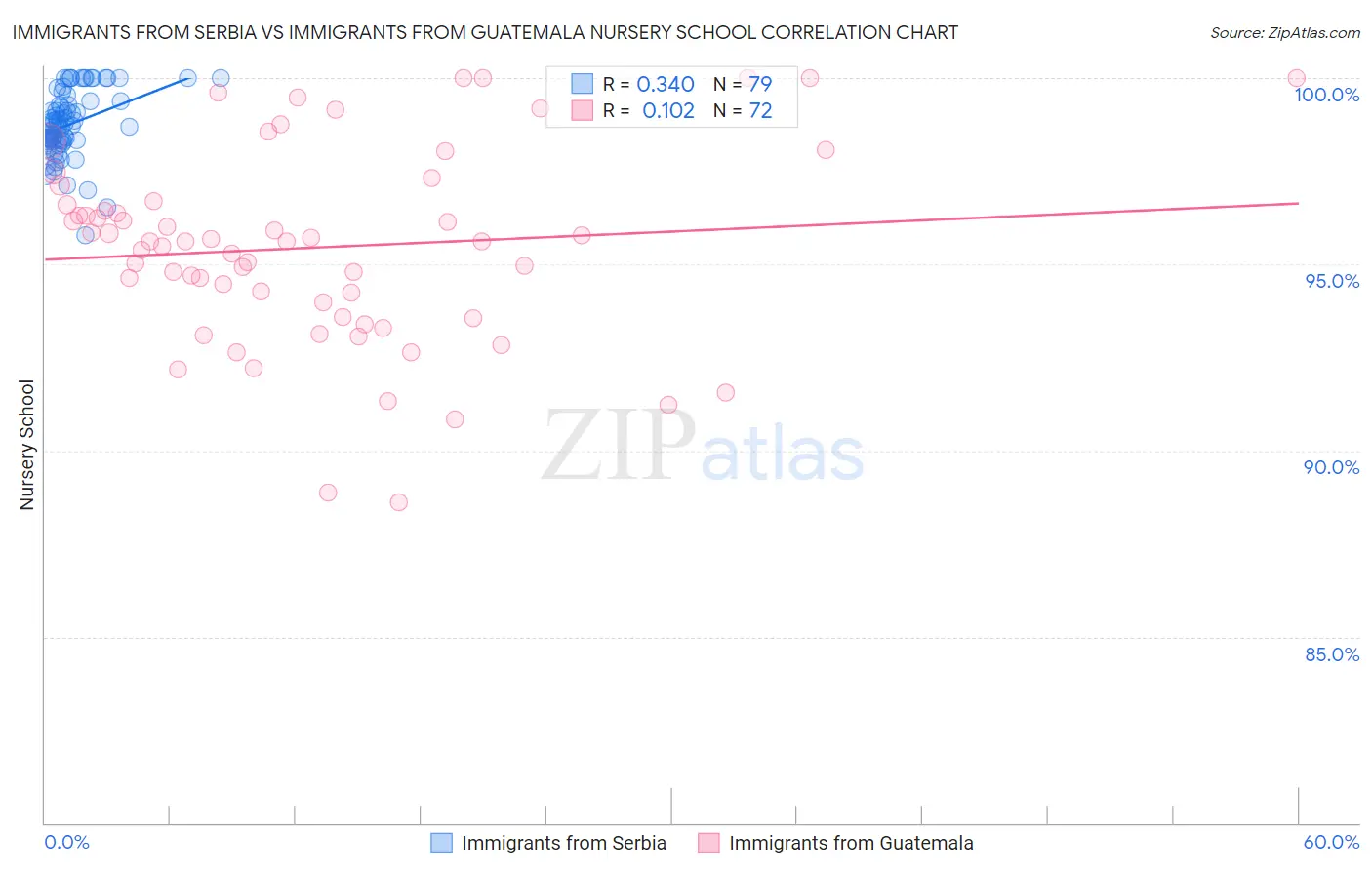 Immigrants from Serbia vs Immigrants from Guatemala Nursery School