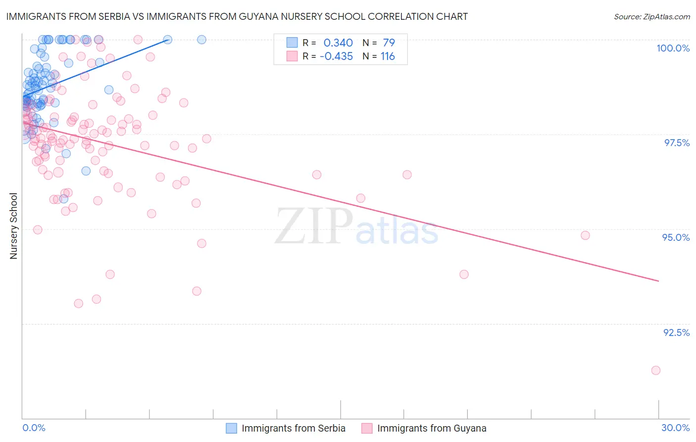 Immigrants from Serbia vs Immigrants from Guyana Nursery School