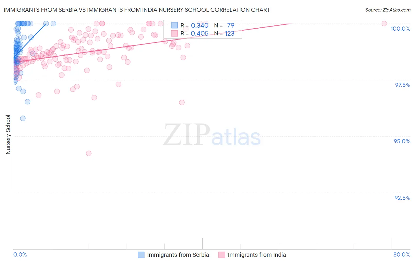 Immigrants from Serbia vs Immigrants from India Nursery School