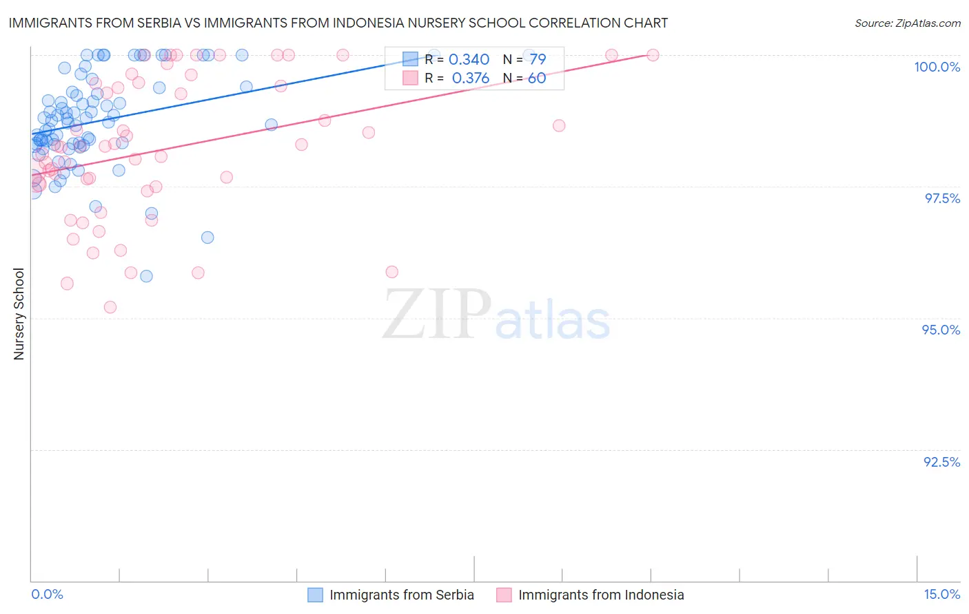 Immigrants from Serbia vs Immigrants from Indonesia Nursery School