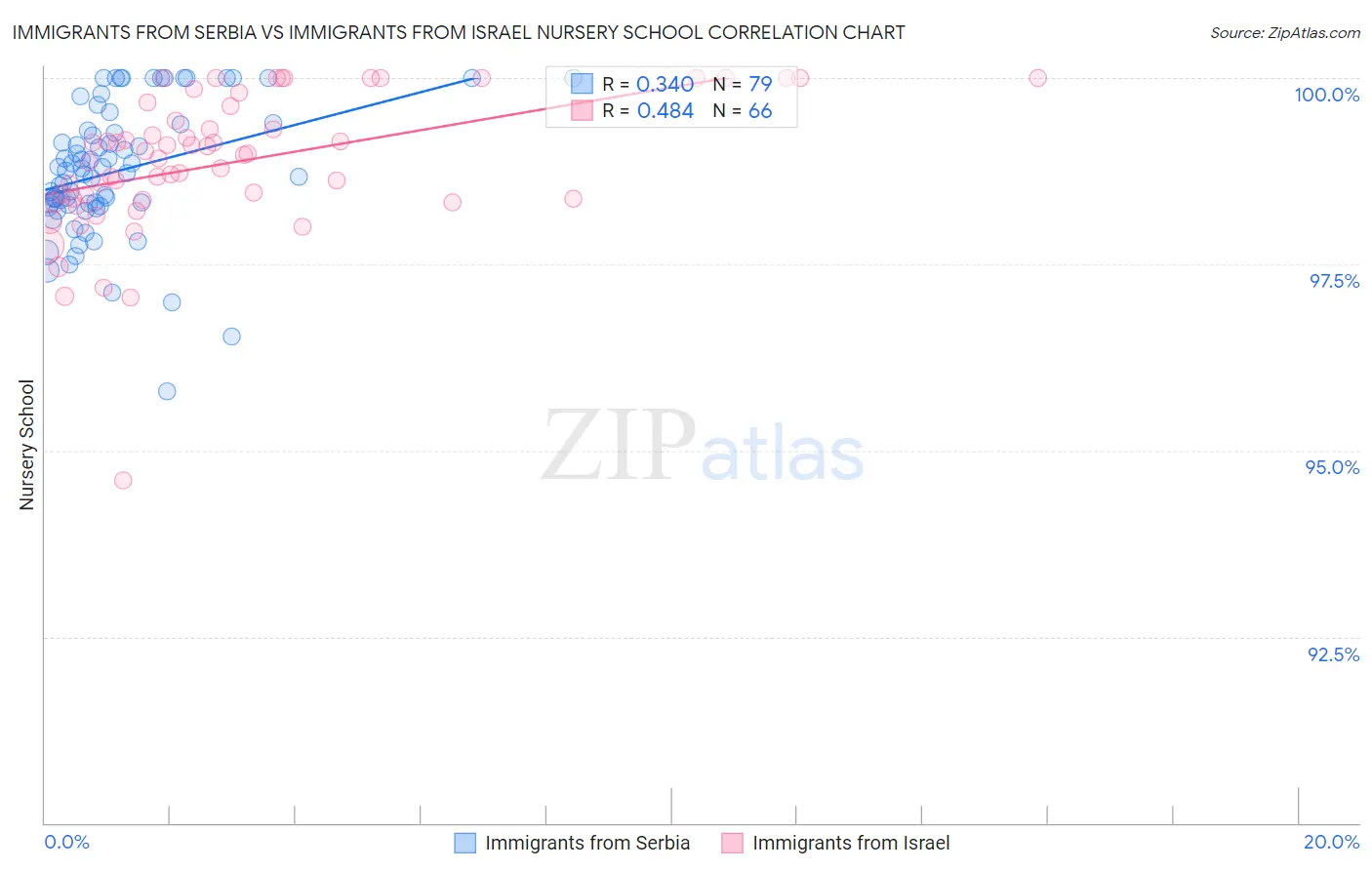 Immigrants from Serbia vs Immigrants from Israel Nursery School