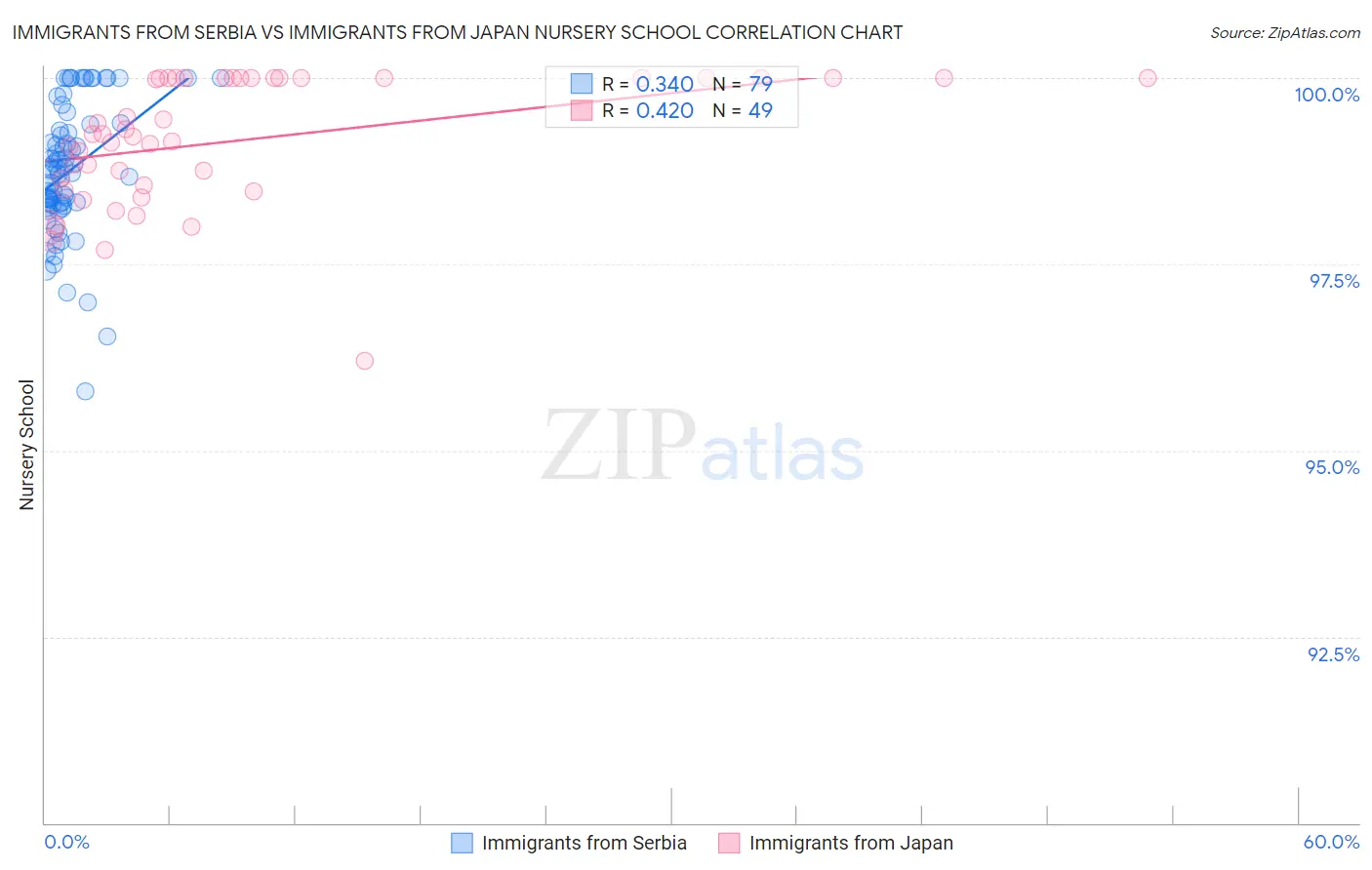 Immigrants from Serbia vs Immigrants from Japan Nursery School