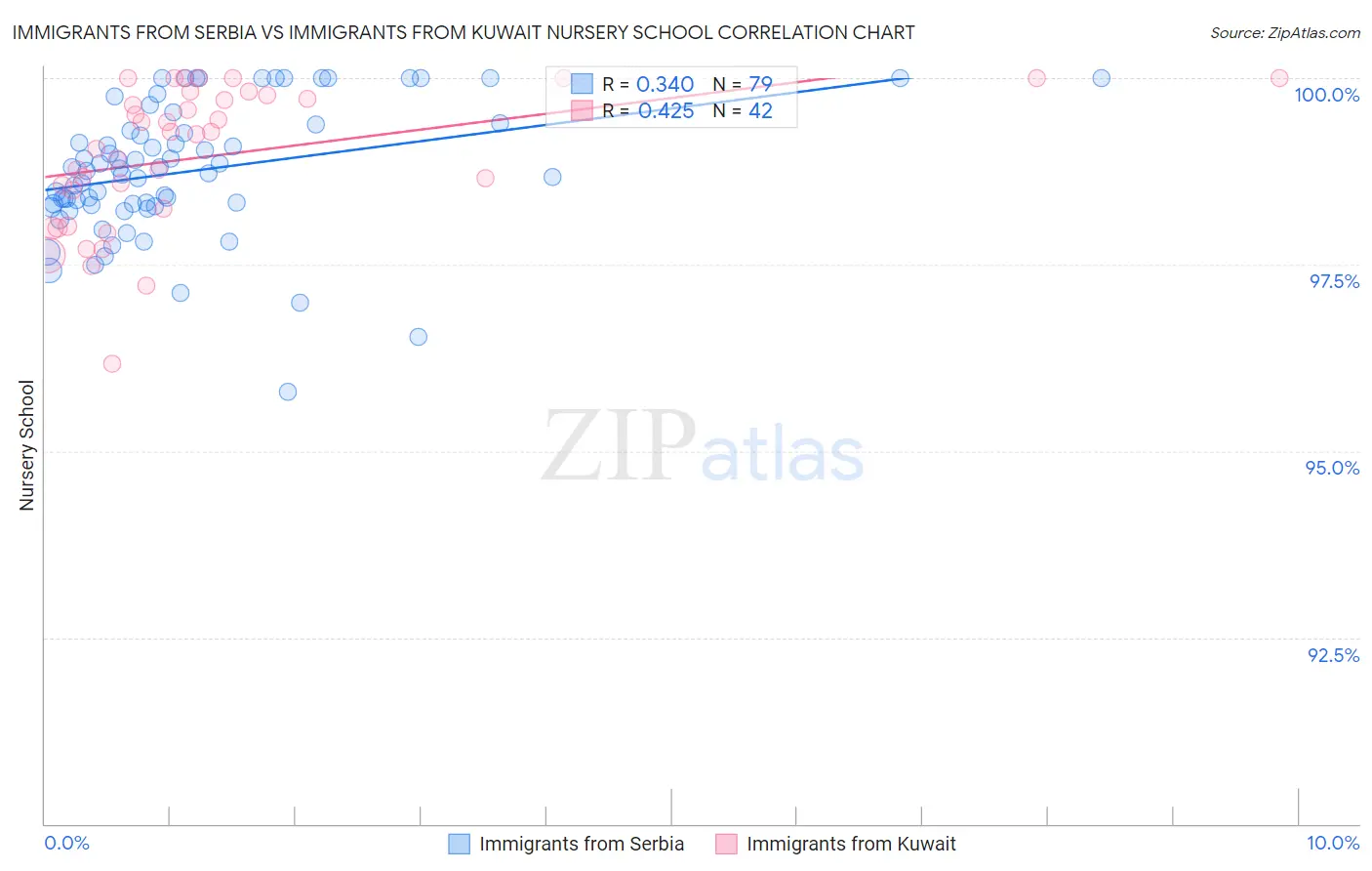 Immigrants from Serbia vs Immigrants from Kuwait Nursery School