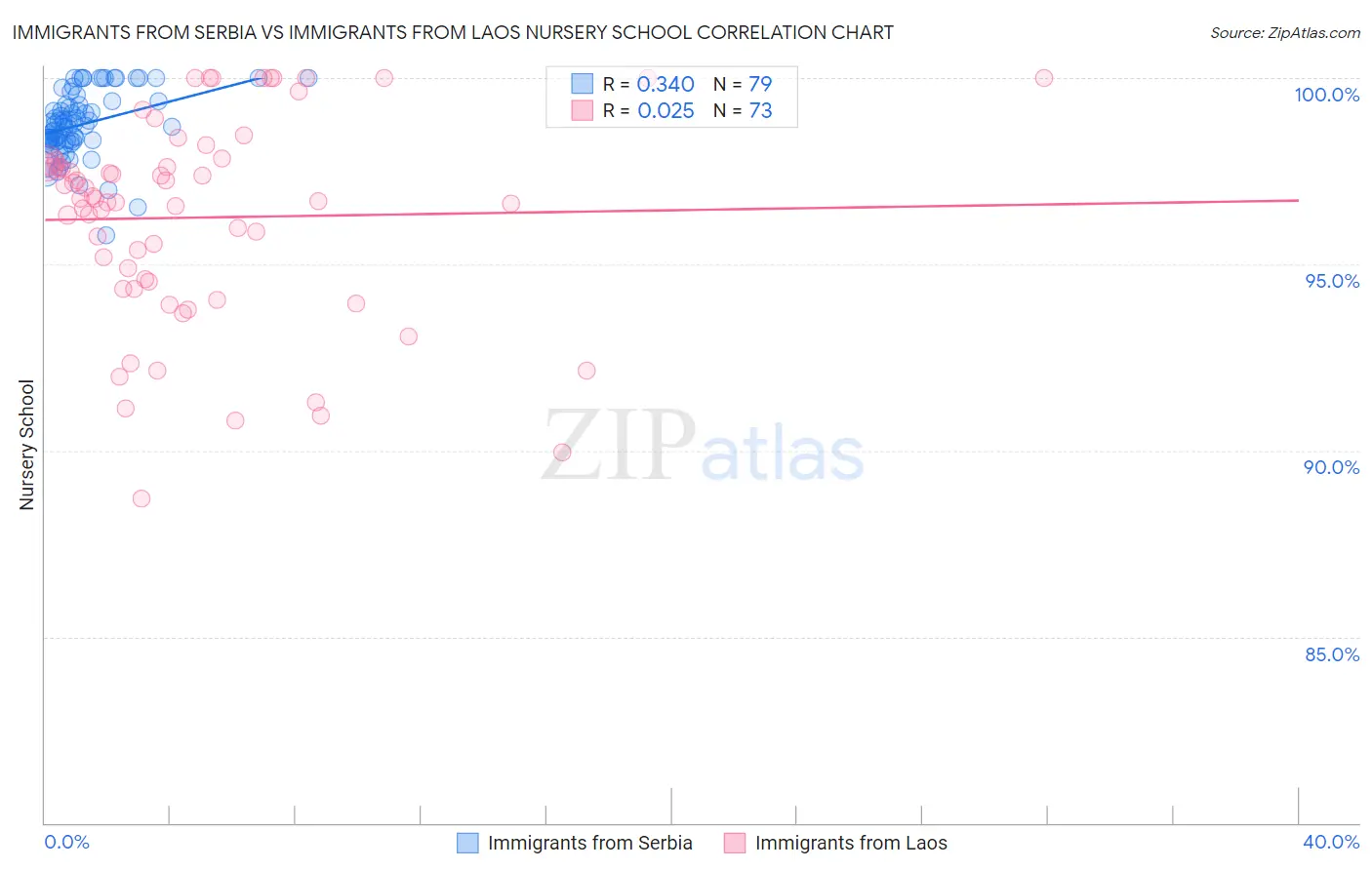 Immigrants from Serbia vs Immigrants from Laos Nursery School