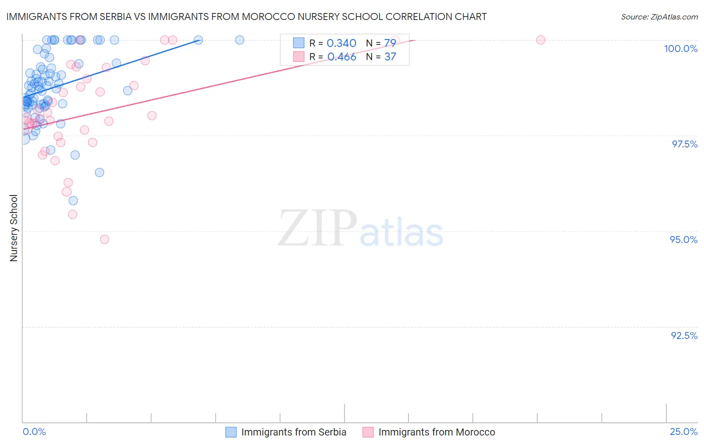 Immigrants from Serbia vs Immigrants from Morocco Nursery School