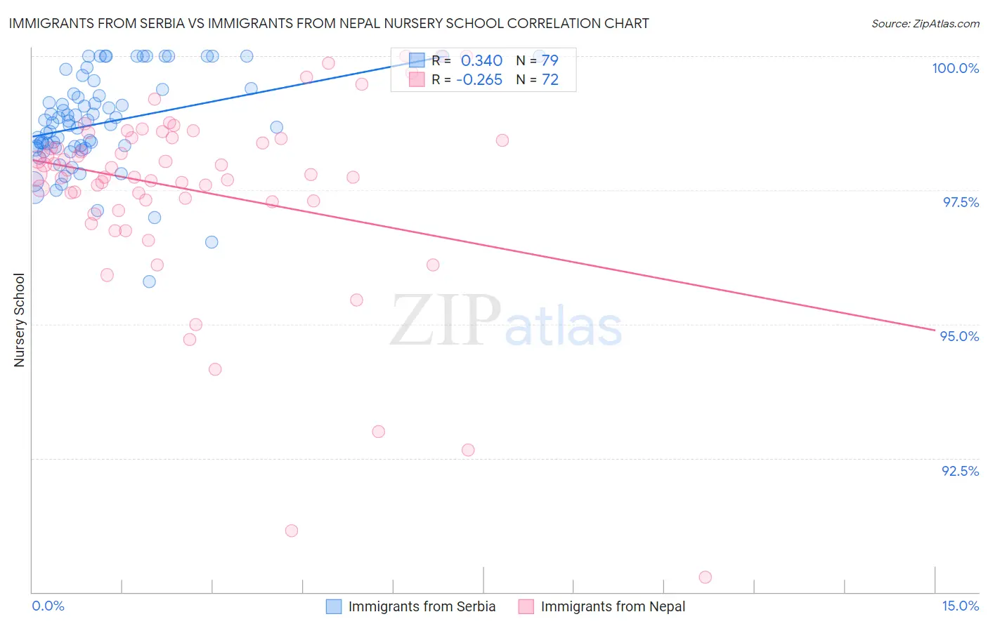 Immigrants from Serbia vs Immigrants from Nepal Nursery School