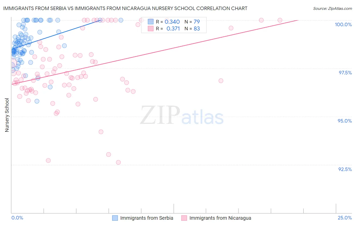 Immigrants from Serbia vs Immigrants from Nicaragua Nursery School