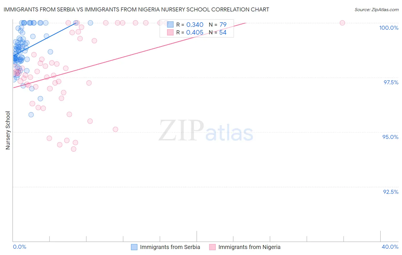 Immigrants from Serbia vs Immigrants from Nigeria Nursery School