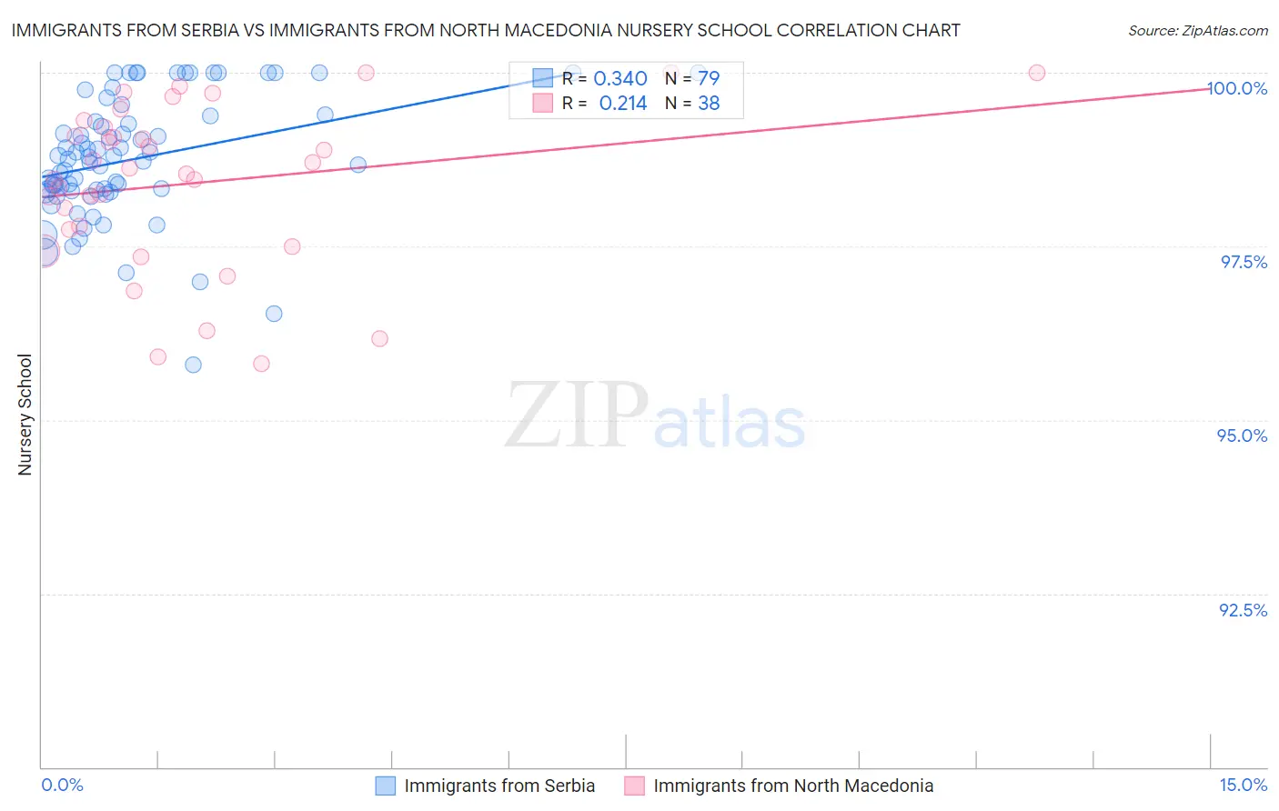 Immigrants from Serbia vs Immigrants from North Macedonia Nursery School