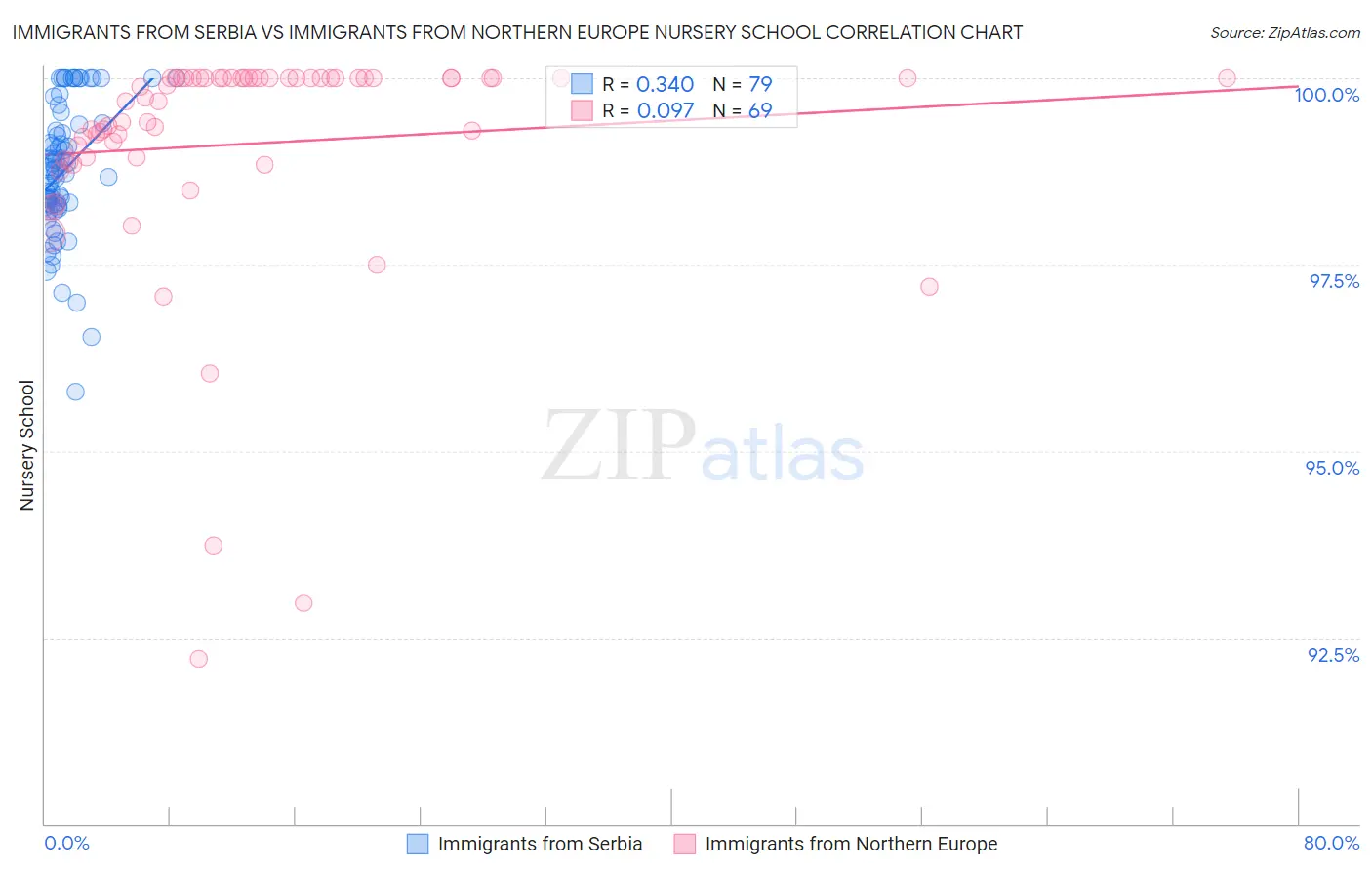 Immigrants from Serbia vs Immigrants from Northern Europe Nursery School