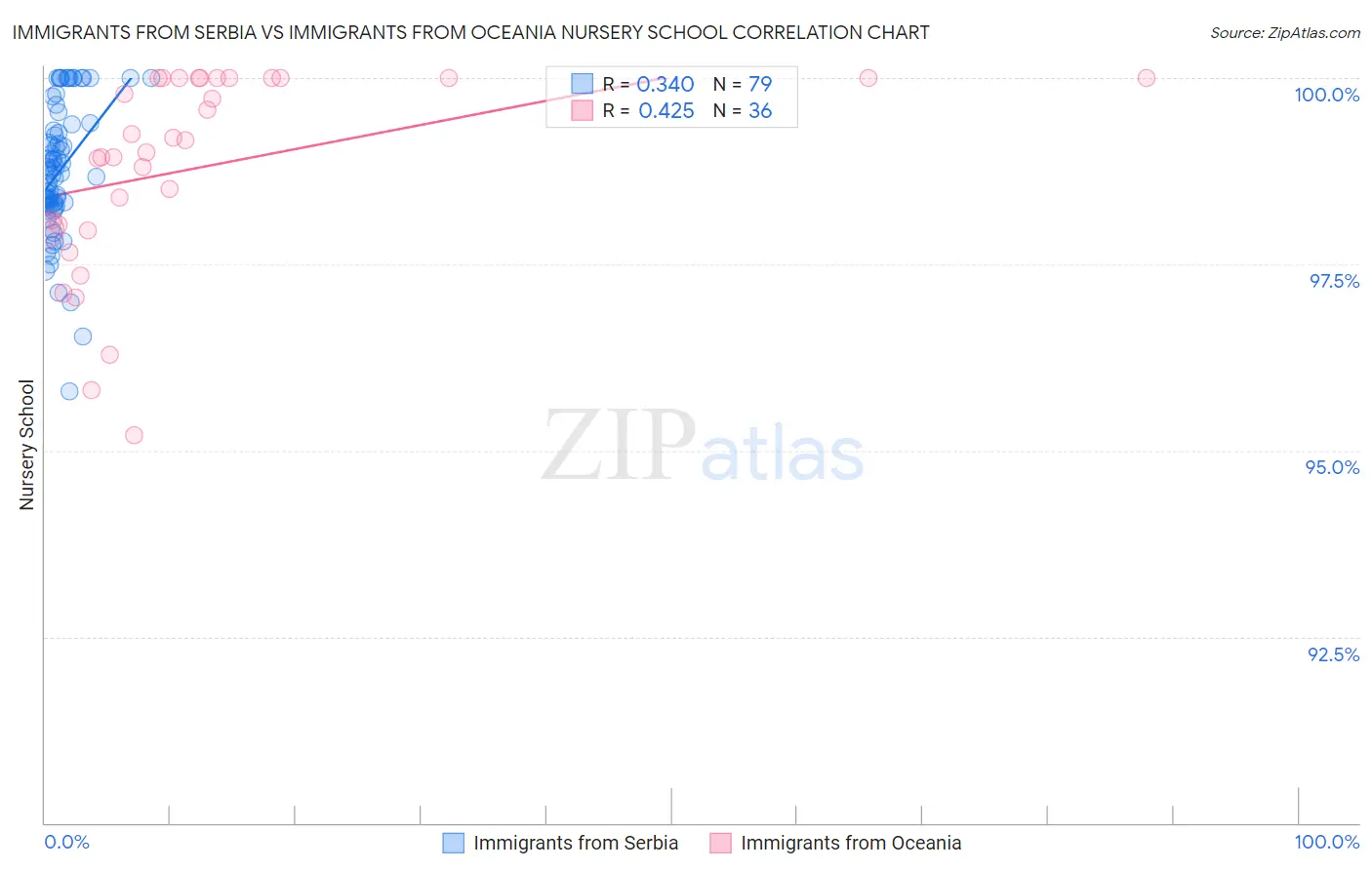 Immigrants from Serbia vs Immigrants from Oceania Nursery School