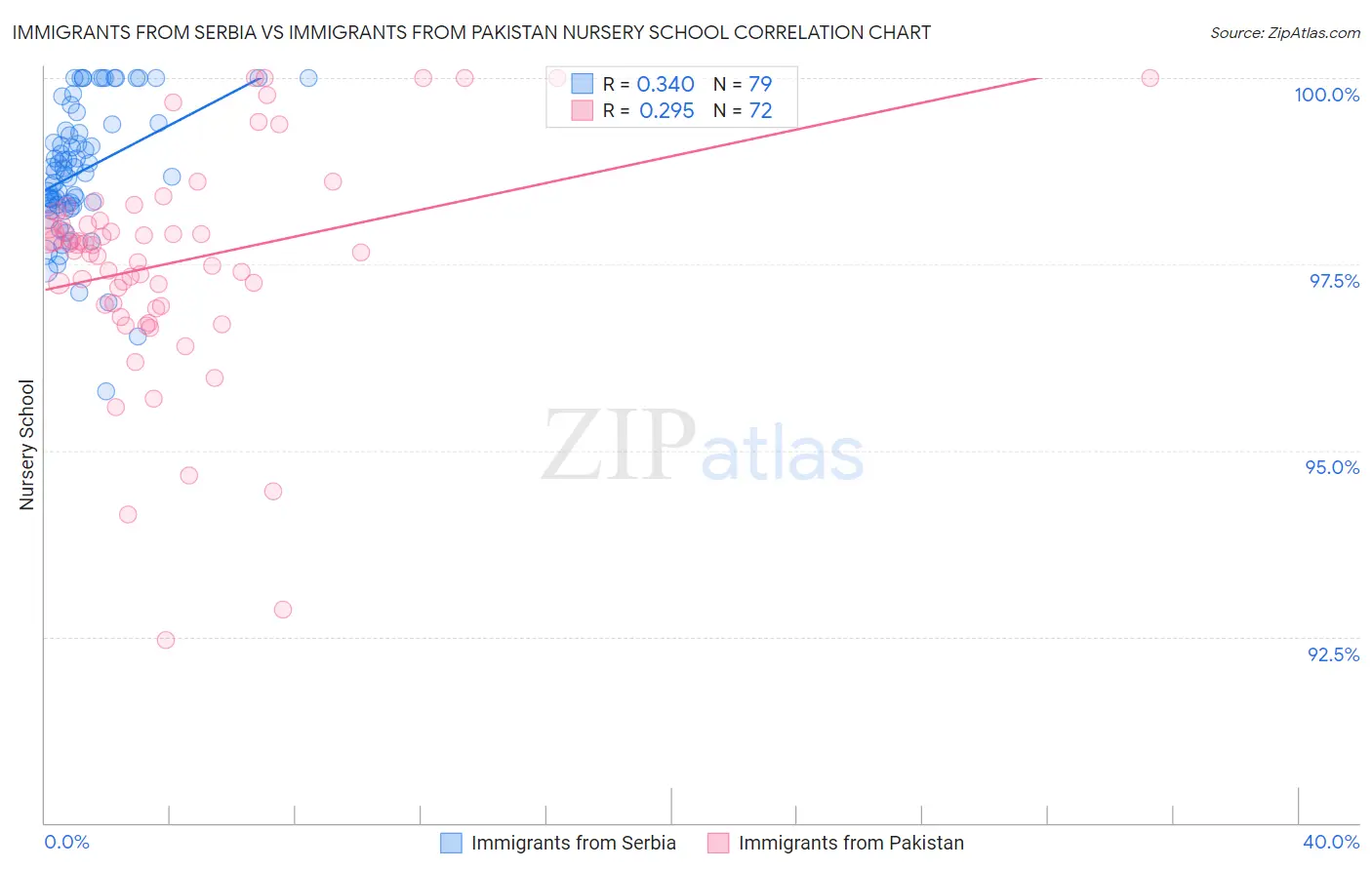 Immigrants from Serbia vs Immigrants from Pakistan Nursery School