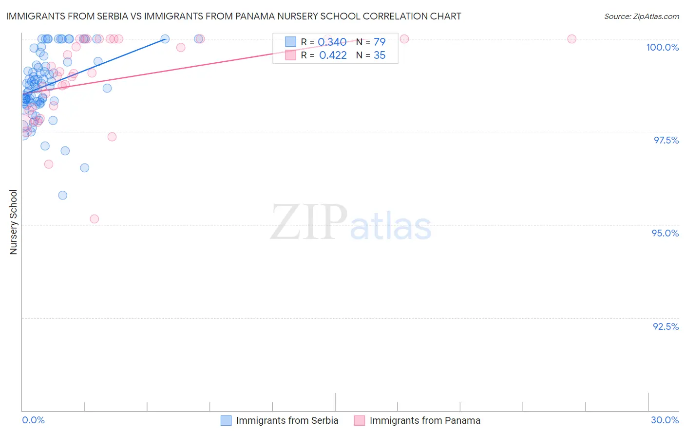 Immigrants from Serbia vs Immigrants from Panama Nursery School