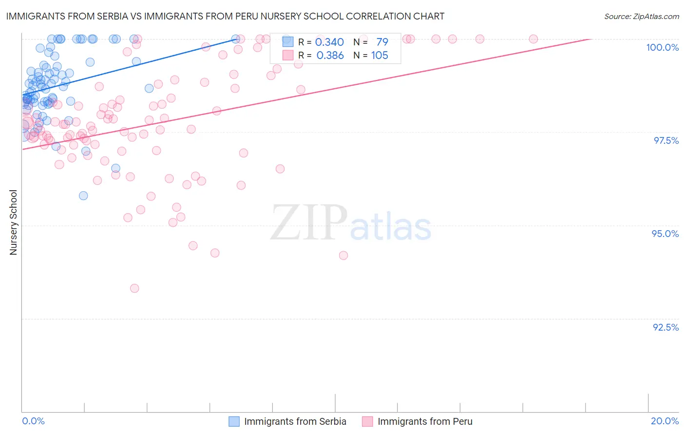 Immigrants from Serbia vs Immigrants from Peru Nursery School