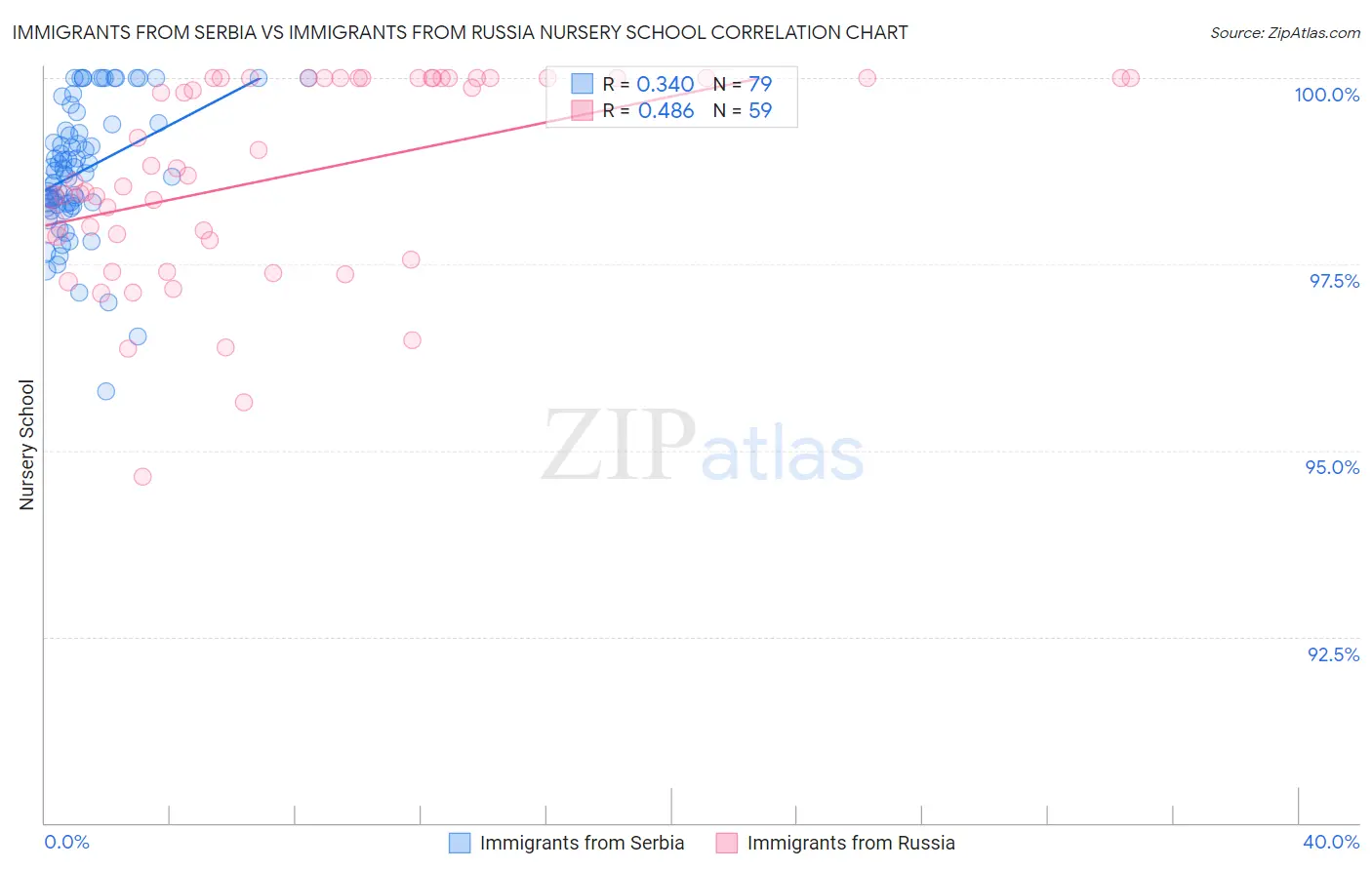 Immigrants from Serbia vs Immigrants from Russia Nursery School