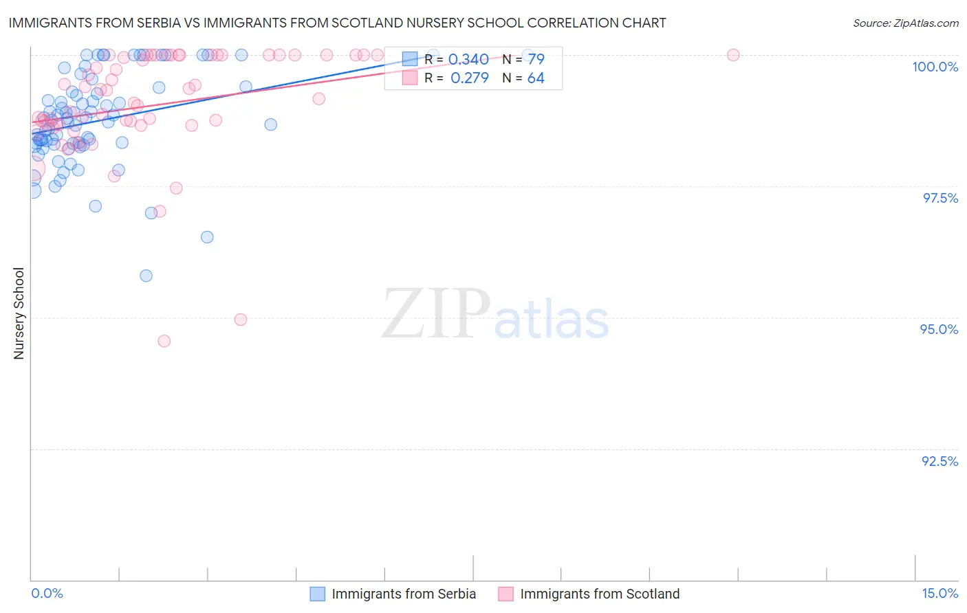 Immigrants from Serbia vs Immigrants from Scotland Nursery School