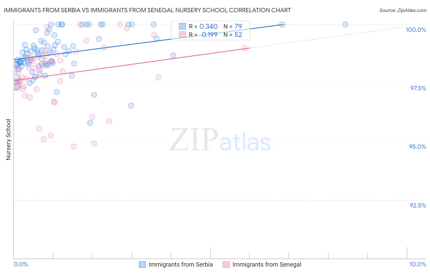 Immigrants from Serbia vs Immigrants from Senegal Nursery School