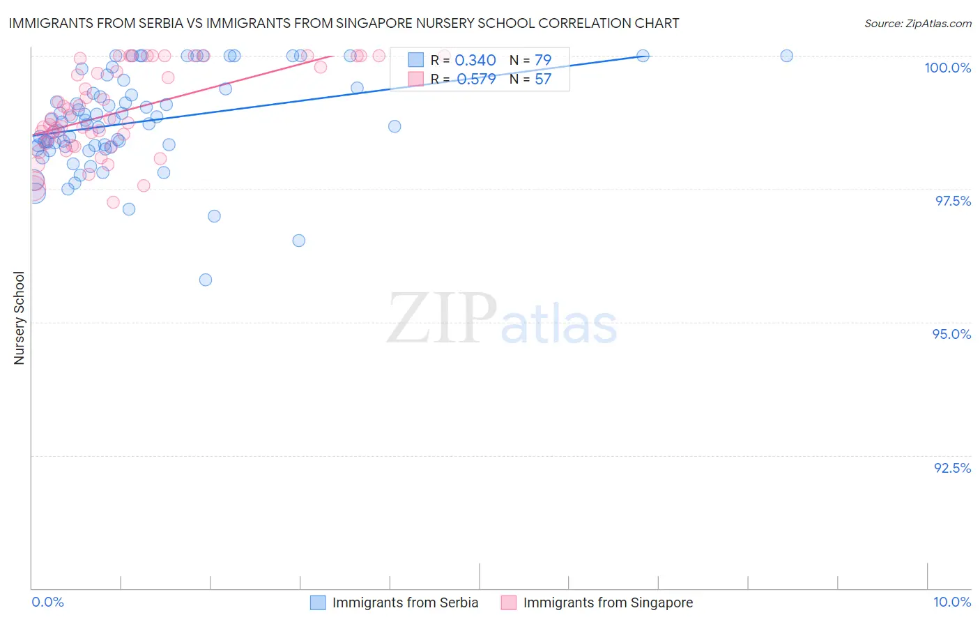 Immigrants from Serbia vs Immigrants from Singapore Nursery School