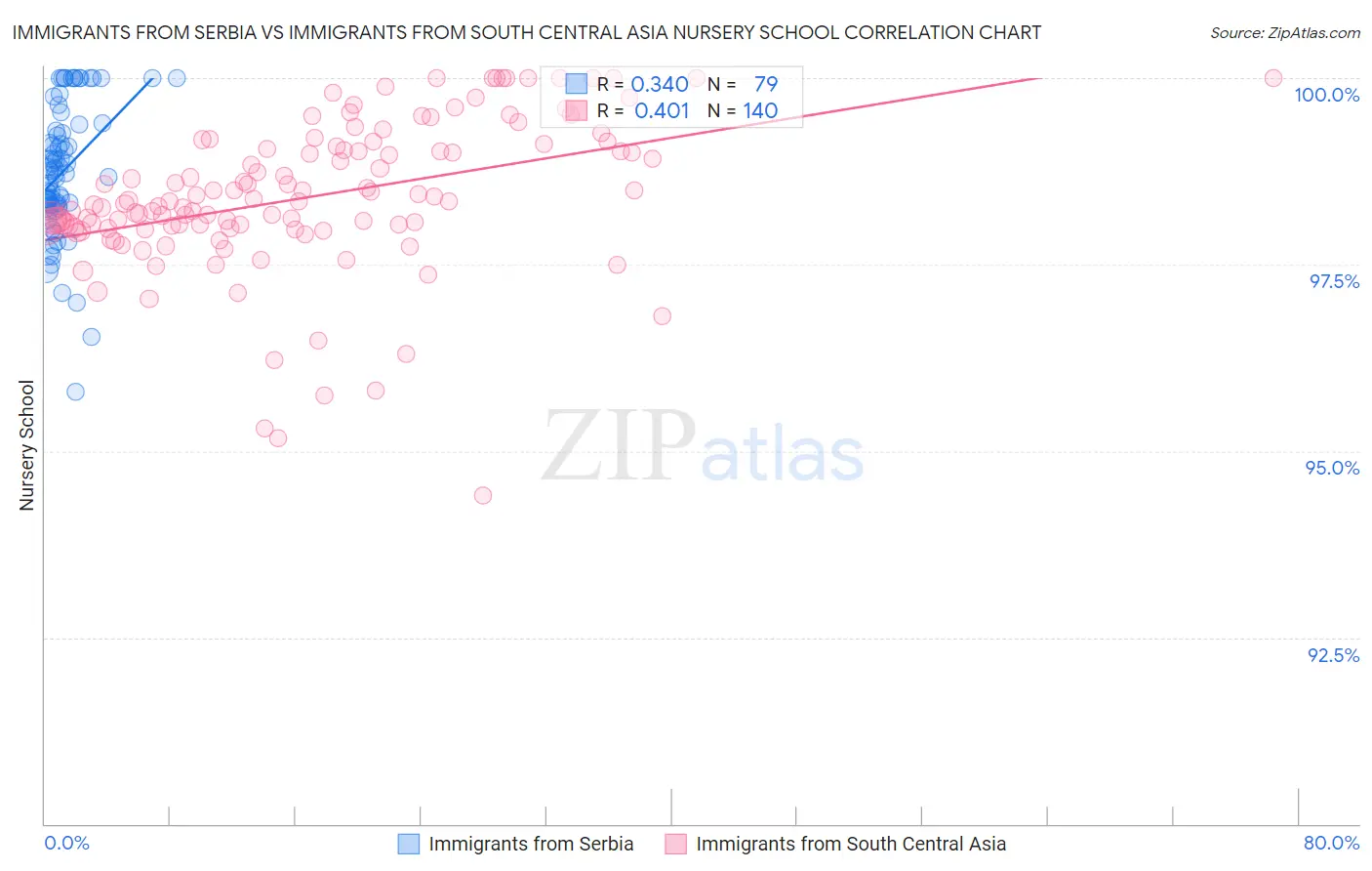 Immigrants from Serbia vs Immigrants from South Central Asia Nursery School