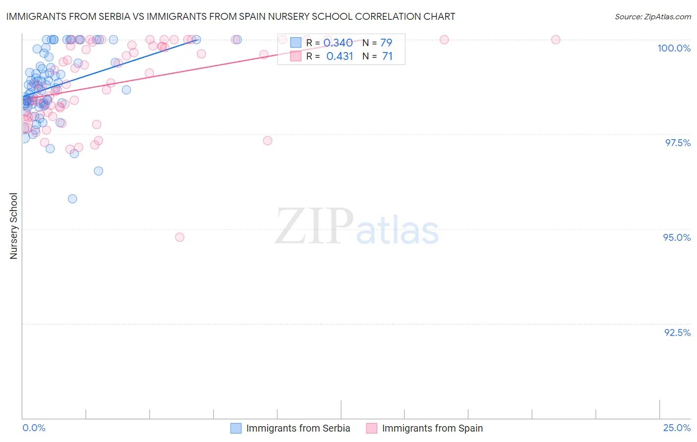 Immigrants from Serbia vs Immigrants from Spain Nursery School