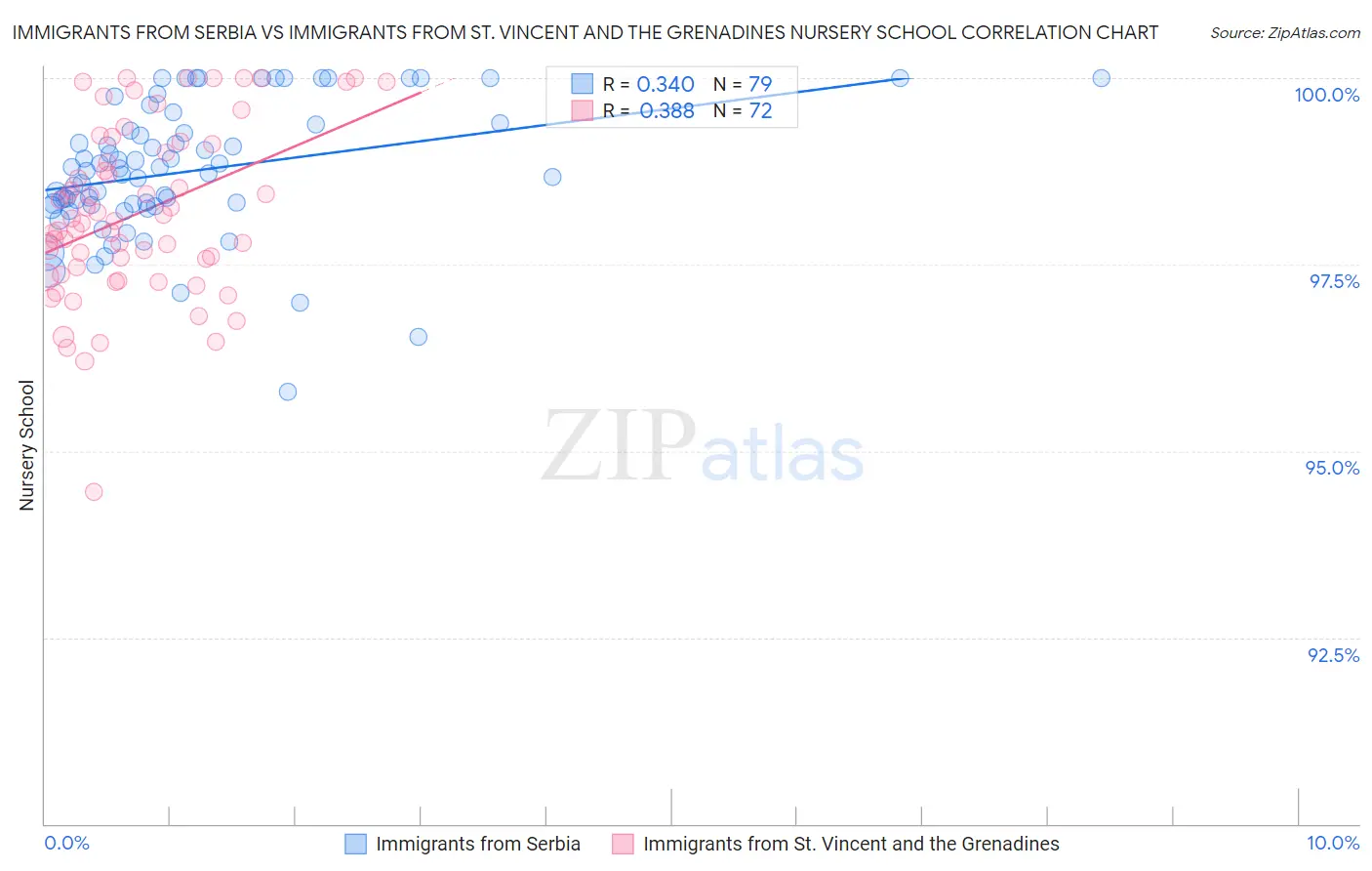 Immigrants from Serbia vs Immigrants from St. Vincent and the Grenadines Nursery School