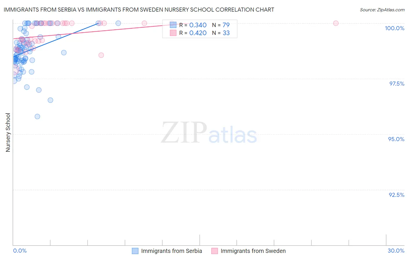 Immigrants from Serbia vs Immigrants from Sweden Nursery School